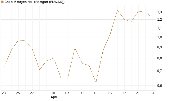 Call auf Adyen NV [BNP Paribas Emissions- und Handelsges.] Chart