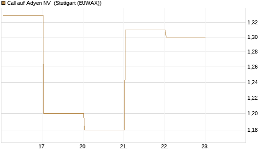 Call auf Adyen NV [BNP Paribas Emissions- und Handelsges.] Chart