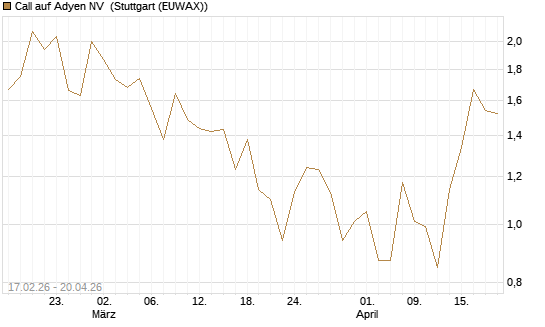 Call auf Adyen NV [BNP Paribas Emissions- und Handelsges.] Chart