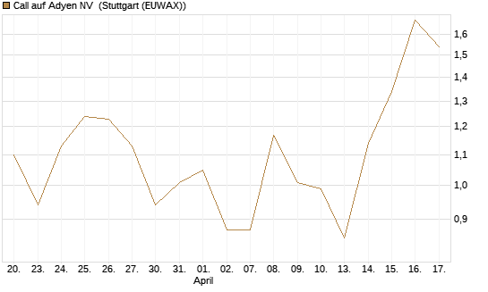 Call auf Adyen NV [BNP Paribas Emissions- und Handelsges.] Chart