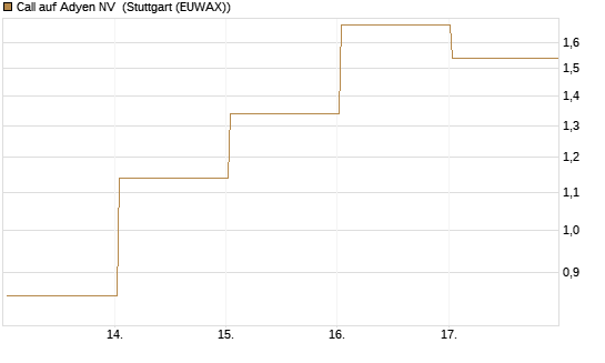 Call auf Adyen NV [BNP Paribas Emissions- und Handelsges.] Chart