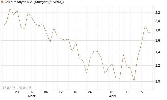 Call auf Adyen NV [BNP Paribas Emissions- und Handelsges.] Chart