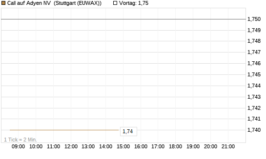 Call auf Adyen NV [BNP Paribas Emissions- und Handelsges.] Chart