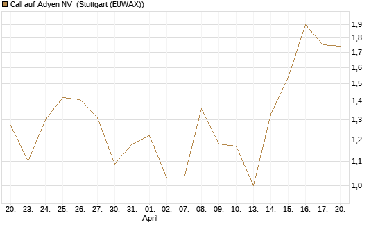 Call auf Adyen NV [BNP Paribas Emissions- und Handelsges.] Chart