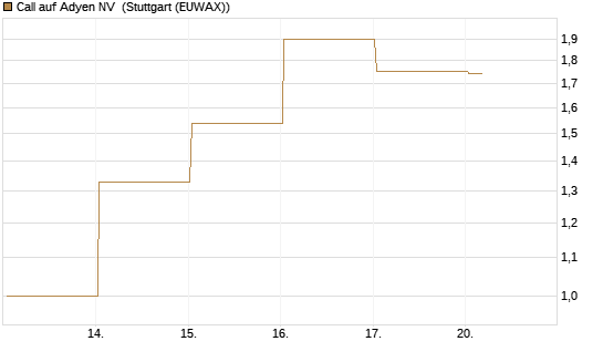 Call auf Adyen NV [BNP Paribas Emissions- und Handelsges.] Chart