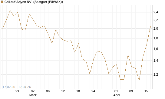 Call auf Adyen NV [BNP Paribas Emissions- und Handelsges.] Chart