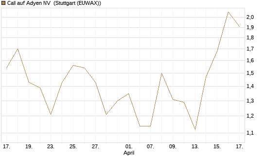 Call auf Adyen NV [BNP Paribas Emissions- und Handelsges.] Chart