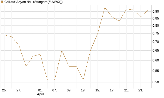 Call auf Adyen NV [BNP Paribas Emissions- und Handelsges.] Chart