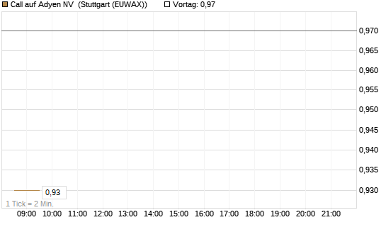 Call auf Adyen NV [BNP Paribas Emissions- und Handelsges.] Chart