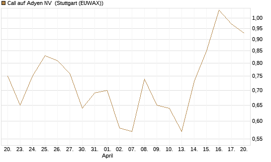 Call auf Adyen NV [BNP Paribas Emissions- und Handelsges.] Chart