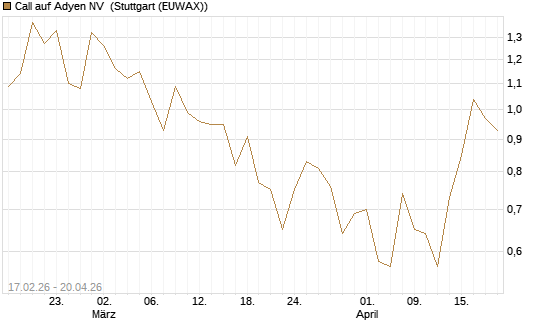 Call auf Adyen NV [BNP Paribas Emissions- und Handelsges.] Chart