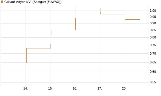 Call auf Adyen NV [BNP Paribas Emissions- und Handelsges.] Chart