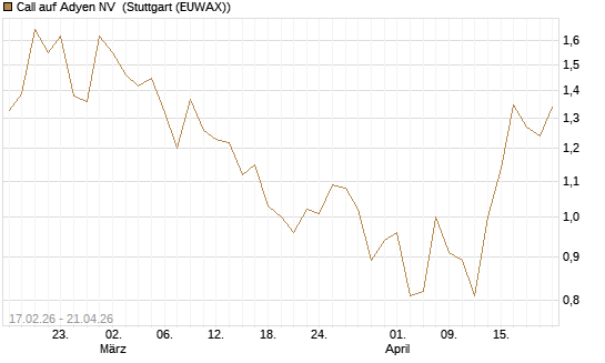 Call auf Adyen NV [BNP Paribas Emissions- und Handelsges.] Chart