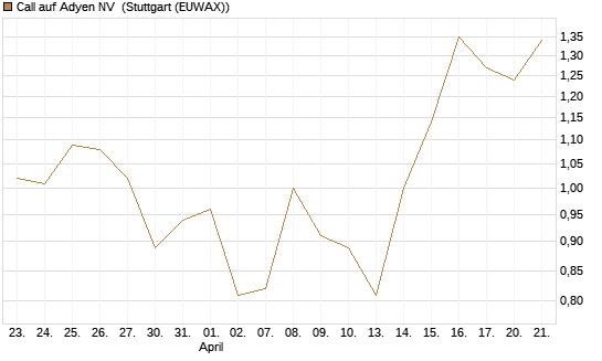 Call auf Adyen NV [BNP Paribas Emissions- und Handelsges.] Chart