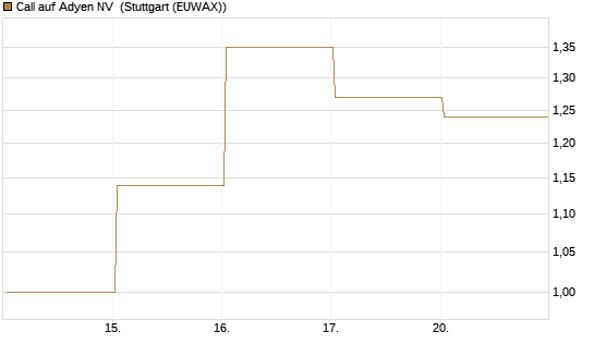 Call auf Adyen NV [BNP Paribas Emissions- und Handelsges.] Chart