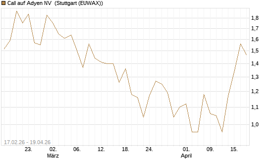 Call auf Adyen NV [BNP Paribas Emissions- und Handelsges.] Chart