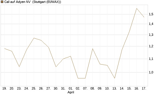 Call auf Adyen NV [BNP Paribas Emissions- und Handelsges.] Chart