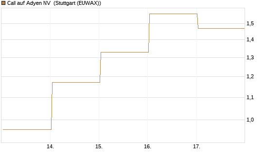 Call auf Adyen NV [BNP Paribas Emissions- und Handelsges.] Chart