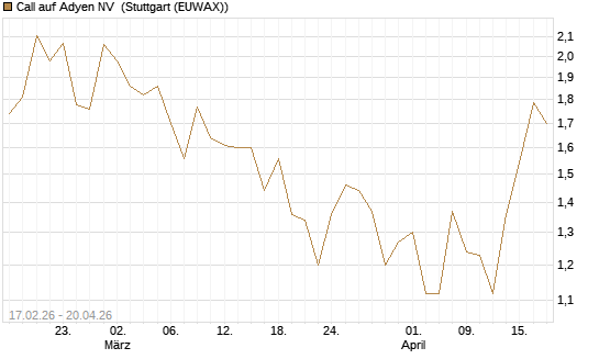 Call auf Adyen NV [BNP Paribas Emissions- und Handelsges.] Chart