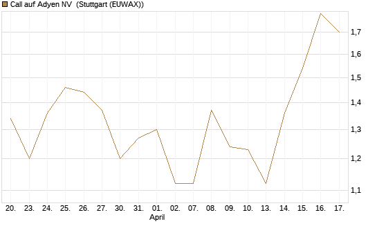 Call auf Adyen NV [BNP Paribas Emissions- und Handelsges.] Chart