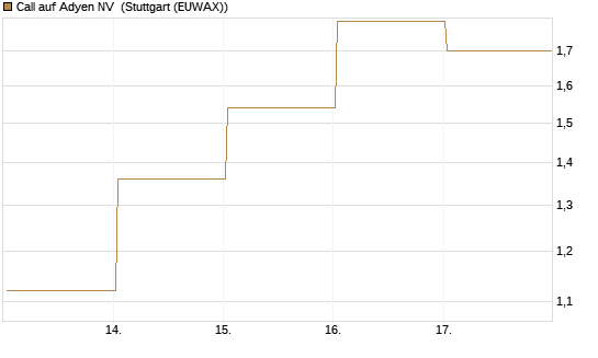 Call auf Adyen NV [BNP Paribas Emissions- und Handelsges.] Chart