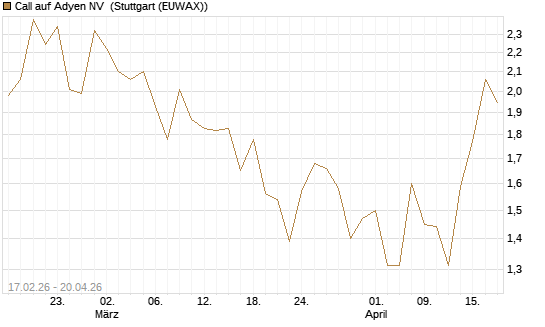 Call auf Adyen NV [BNP Paribas Emissions- und Handelsges.] Chart
