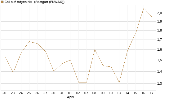 Call auf Adyen NV [BNP Paribas Emissions- und Handelsges.] Chart