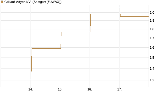Call auf Adyen NV [BNP Paribas Emissions- und Handelsges.] Chart