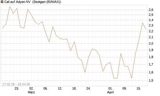 Call auf Adyen NV [BNP Paribas Emissions- und Handelsges.] Chart