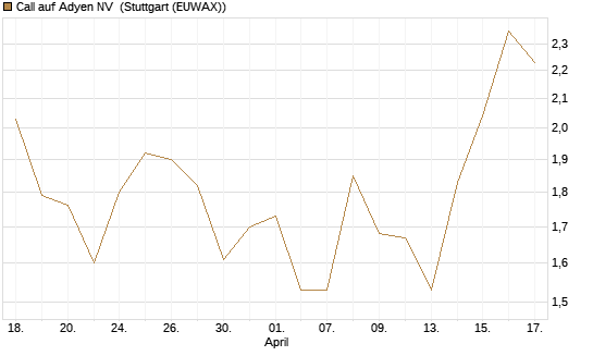 Call auf Adyen NV [BNP Paribas Emissions- und Handelsges.] Chart