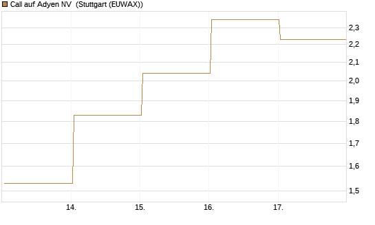 Call auf Adyen NV [BNP Paribas Emissions- und Handelsges.] Chart