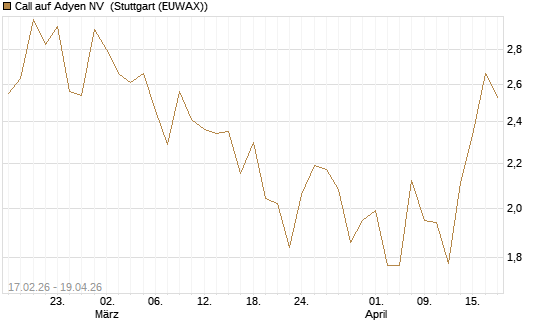 Call auf Adyen NV [BNP Paribas Emissions- und Handelsges.] Chart