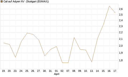 Call auf Adyen NV [BNP Paribas Emissions- und Handelsges.] Chart