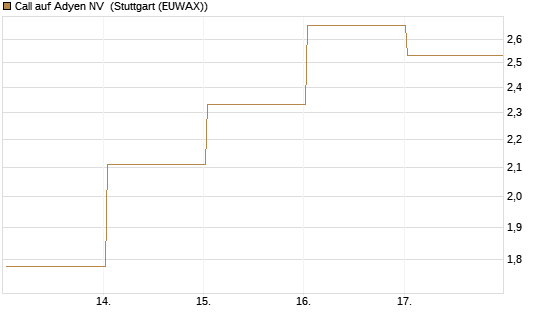 Call auf Adyen NV [BNP Paribas Emissions- und Handelsges.] Chart