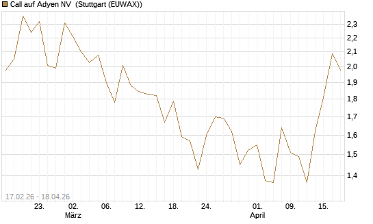 Call auf Adyen NV [BNP Paribas Emissions- und Handelsges.] Chart
