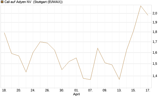 Call auf Adyen NV [BNP Paribas Emissions- und Handelsges.] Chart