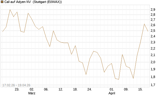 Call auf Adyen NV [BNP Paribas Emissions- und Handelsges.] Chart