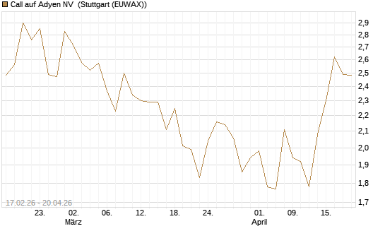 Call auf Adyen NV [BNP Paribas Emissions- und Handelsges.] Chart