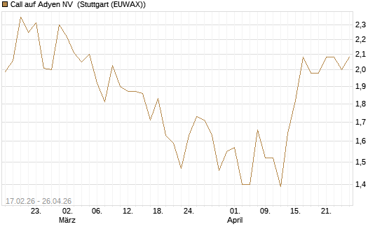 Call auf Adyen NV [BNP Paribas Emissions- und Handelsges.] Chart