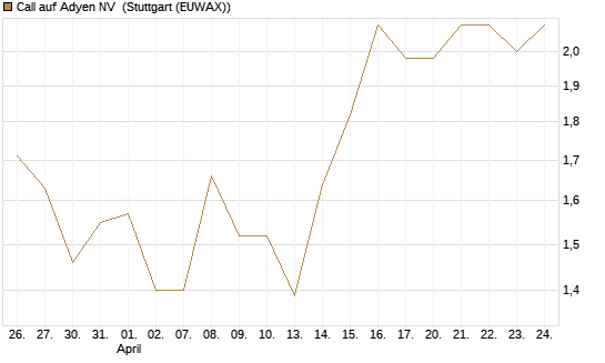 Call auf Adyen NV [BNP Paribas Emissions- und Handelsges.] Chart