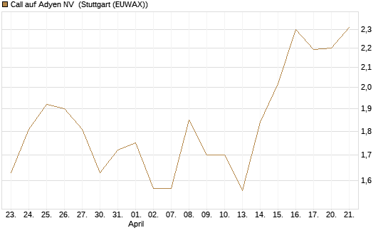 Call auf Adyen NV [BNP Paribas Emissions- und Handelsges.] Chart