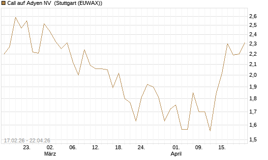 Call auf Adyen NV [BNP Paribas Emissions- und Handelsges.] Chart