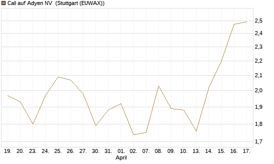 Call auf Adyen NV [BNP Paribas Emissions- und Handelsges.] Chart