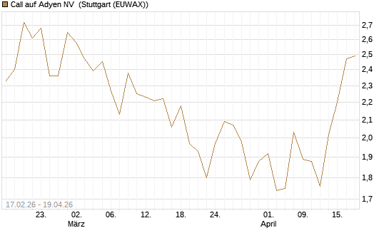 Call auf Adyen NV [BNP Paribas Emissions- und Handelsges.] Chart