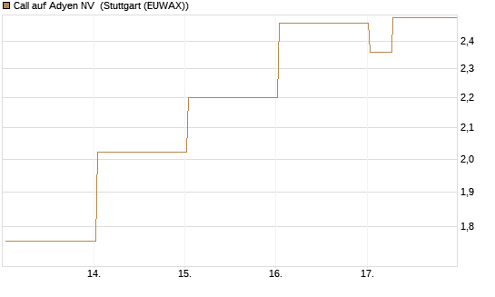 Call auf Adyen NV [BNP Paribas Emissions- und Handelsges.] Chart