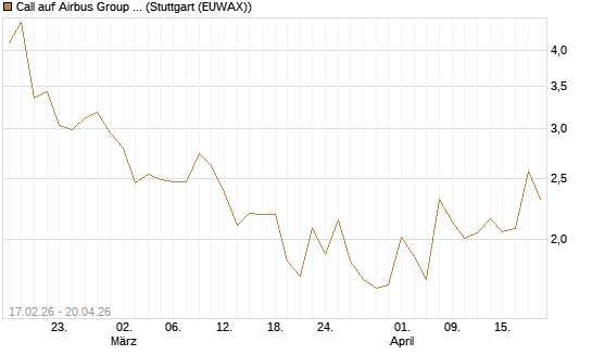 Call auf Airbus Group SE [BNP Paribas Emissions- und Handelsges.] Chart