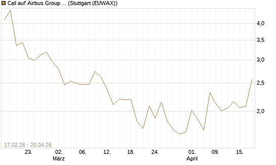 Call auf Airbus Group SE [BNP Paribas Emissions- und Handelsges.] Chart
