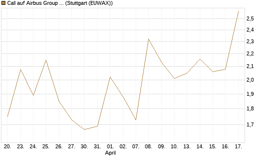 Call auf Airbus Group SE [BNP Paribas Emissions- und Handelsges.] Chart