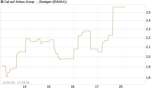 Call auf Airbus Group SE [BNP Paribas Emissions- und Handelsges.] Chart