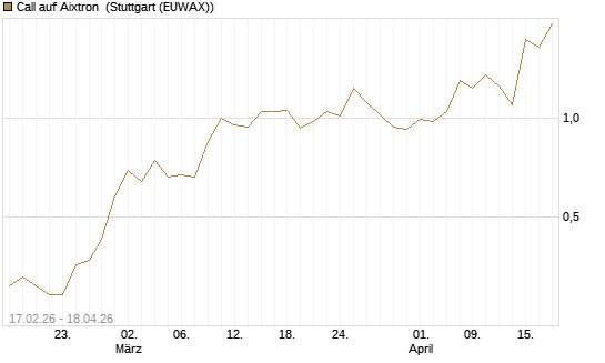 Call auf Aixtron [BNP Paribas Emissions- und Handelsges.] Chart